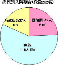 病棟別入院割合グラフ