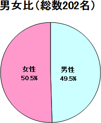 男女比グラフ