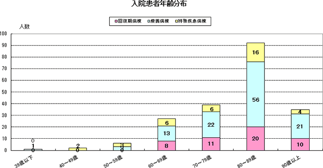 入院患者年齢分布グラフ