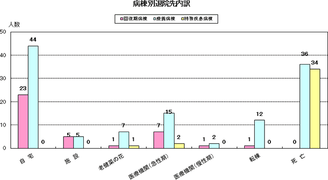 病棟別退院先内訳グラフ