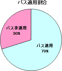 パス適用割合グラフ