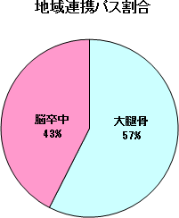 地域連携パス割合グラフ