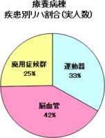 療養病棟疾患別リハ割合グラフ