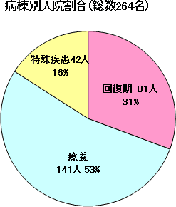 病棟別入院割合グラフ