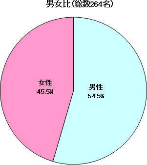 男女比グラフ