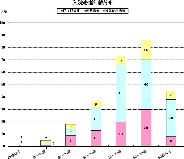 入院患者年齢分布グラフ