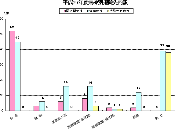 平成27年度病棟別退院先内訳グラフ