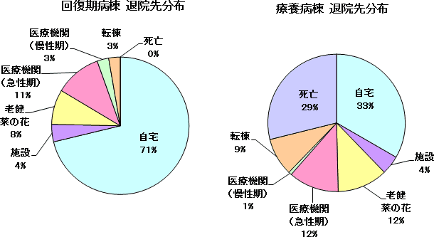 回復期病棟・療養病棟退院先分布グラフ