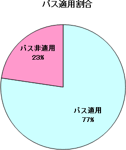 パス適用割合グラフ