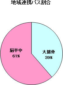 地域連携パス割合グラフ