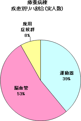 療養病棟疾患別リハ割合グラフ