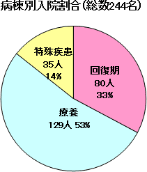 病棟別入院割合グラフ