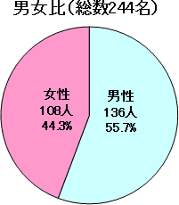 男女比グラフ