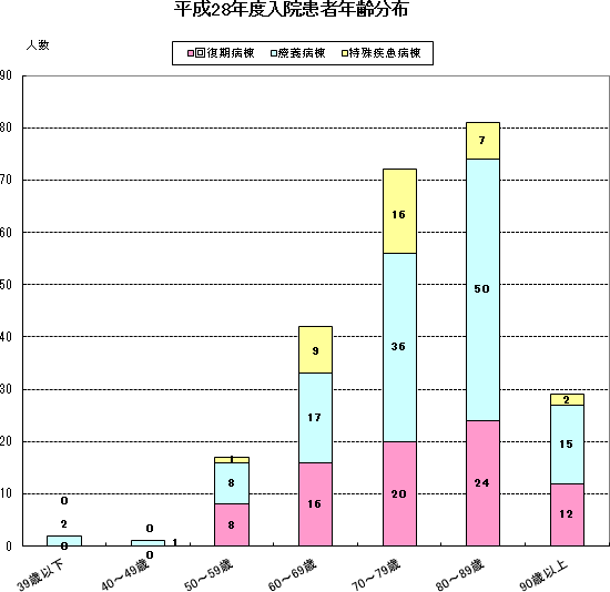 平成28年度入院患者年齢分布グラフ