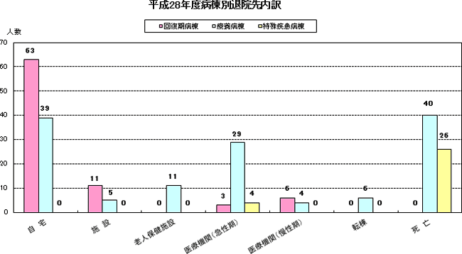 平成28年度病棟別退院先内訳グラフ