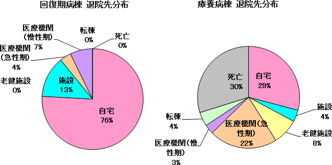 回復期病棟・療養病棟退院先分布グラフ