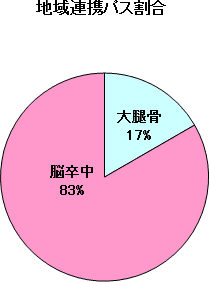 地域連携パス割合グラフ