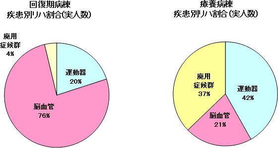 回復期病棟・療養病棟疾患別リハ割合グラフ