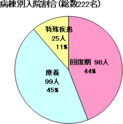 病棟別入院割合グラフ