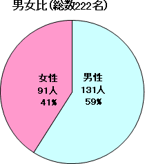 男女比グラフ