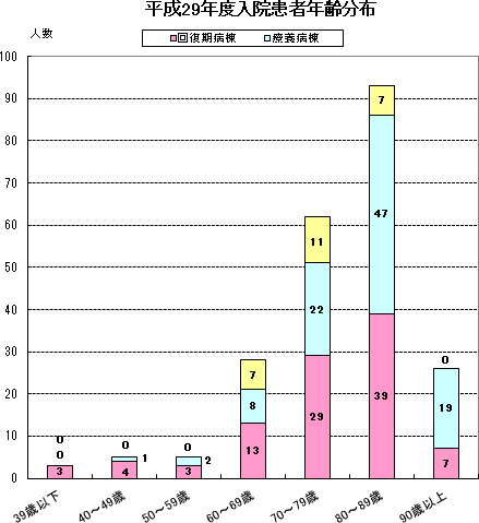 平成29年度入院患者年齢分布グラフ