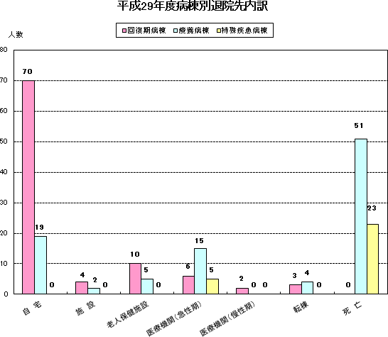 平成29年度病棟別退院先内訳グラフ