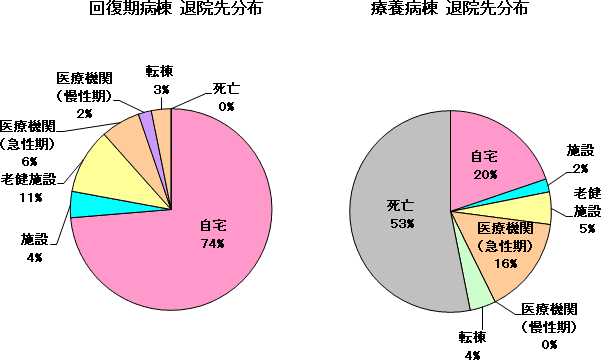 回復期病棟・療養病棟退院先分布グラフ