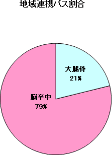 地域連携パス割合グラフ