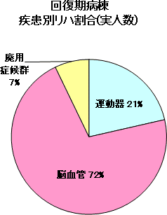 回復期病棟疾患別リハ割合グラフ