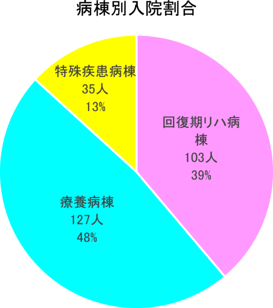 病棟別入院割合