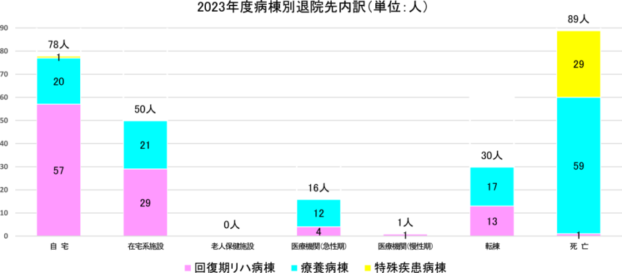 2023年度病棟別退院先内訳グラフ