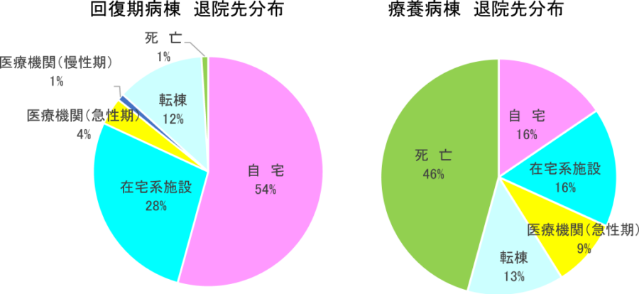 回復期病棟・療養病棟退院先分布グラフ