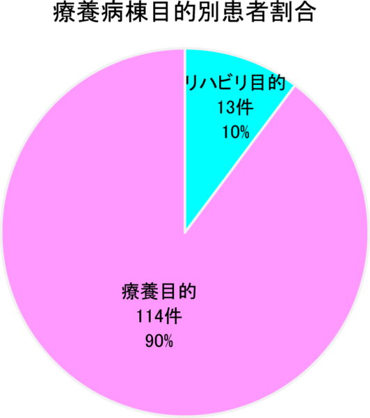 療養病棟目的別患者割合グラフ