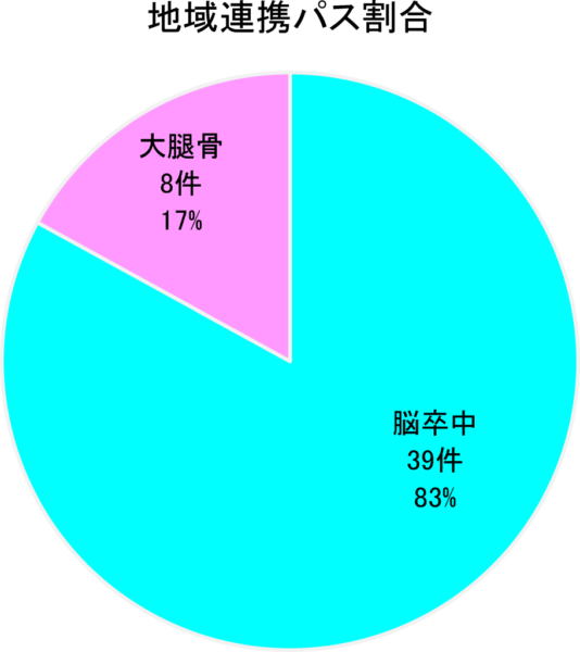 地域連携パス割合グラフ