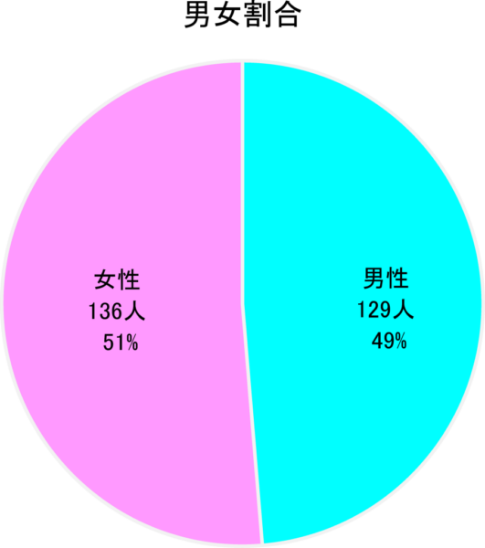 男女割合グラフ