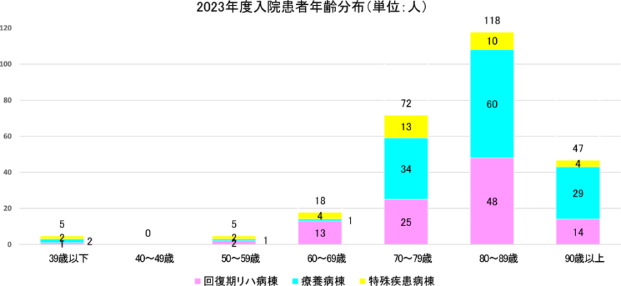 2023年度入院患者年齢分布グラフ