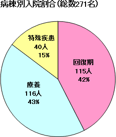 病棟別入院割合グラフ