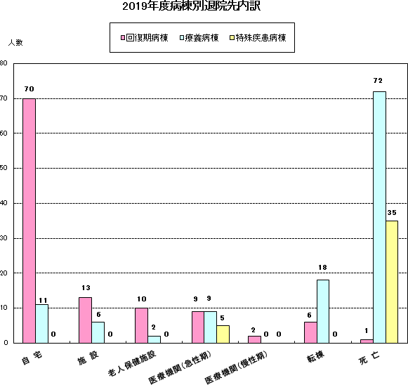 2019年度病棟別退院先内訳グラフ