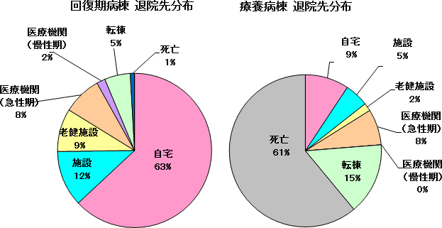 回復期病棟・療養病棟退院先分布グラフ