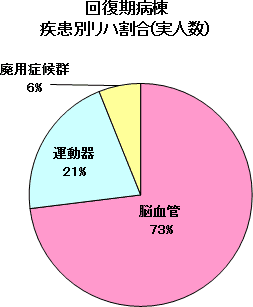 回復期病棟疾患別リハ割合グラフ