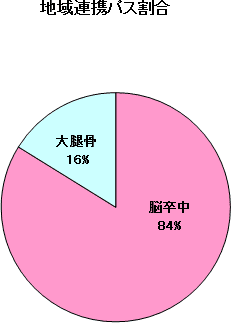 地域連携パス割合グラフ