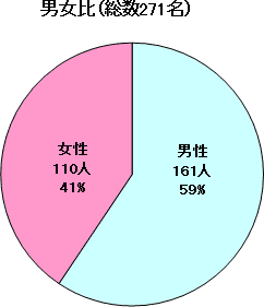 男女比グラフ