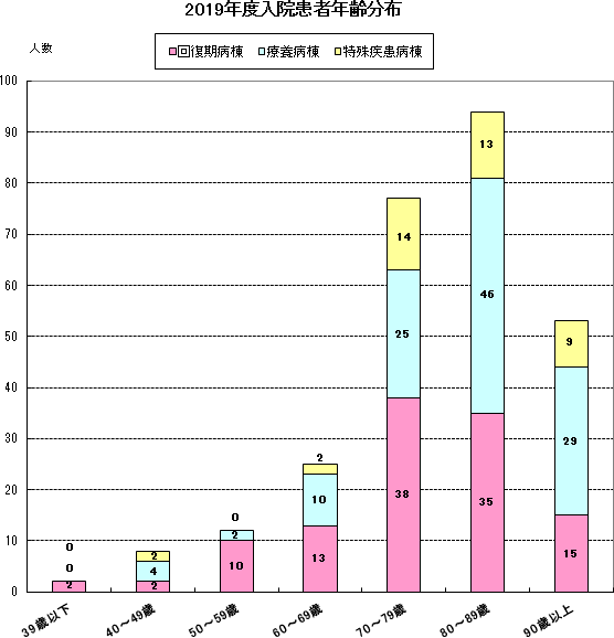 2019年度入院患年齢分布グラフ