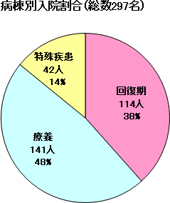 病棟別入院割合グラフ