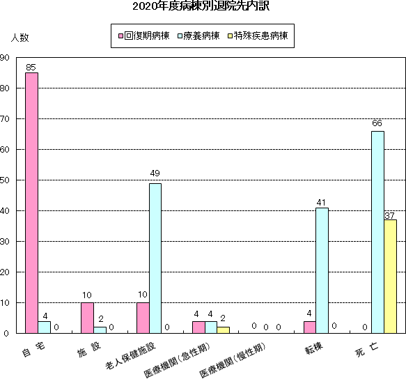 2020年度病棟別退院先内訳グラフ