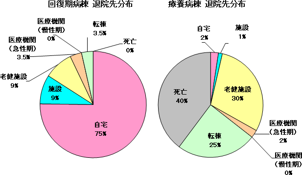 回復期病棟・療養病棟退院先分布グラフ