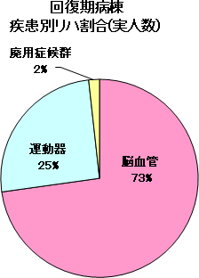 回復期病棟疾患別リハ割合グラフ