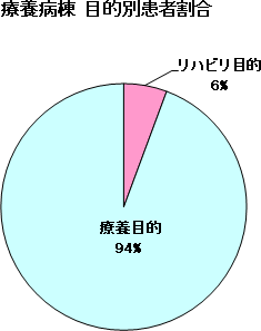 療養病棟目的別患者割合グラフ