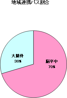 地域連携パス割合グラフ