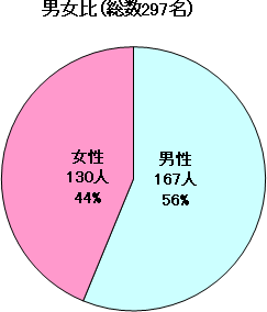 男女比グラフ